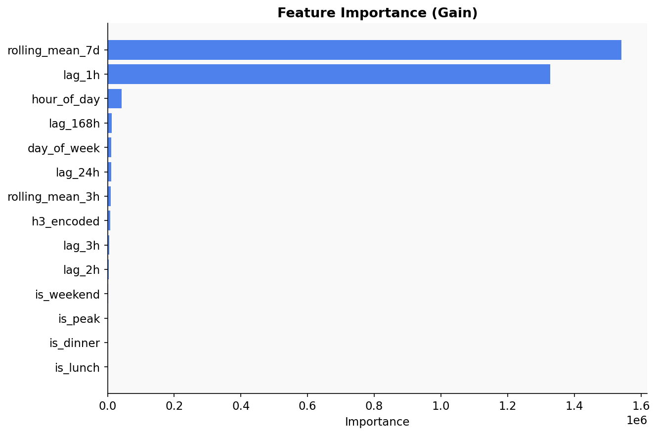 Feature importance chart