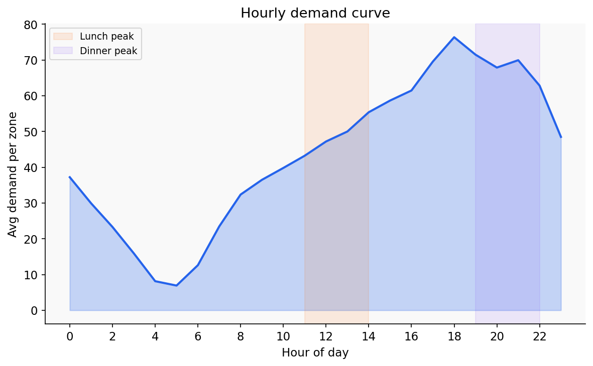 Hourly demand curve