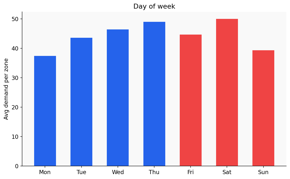 Day of week demand