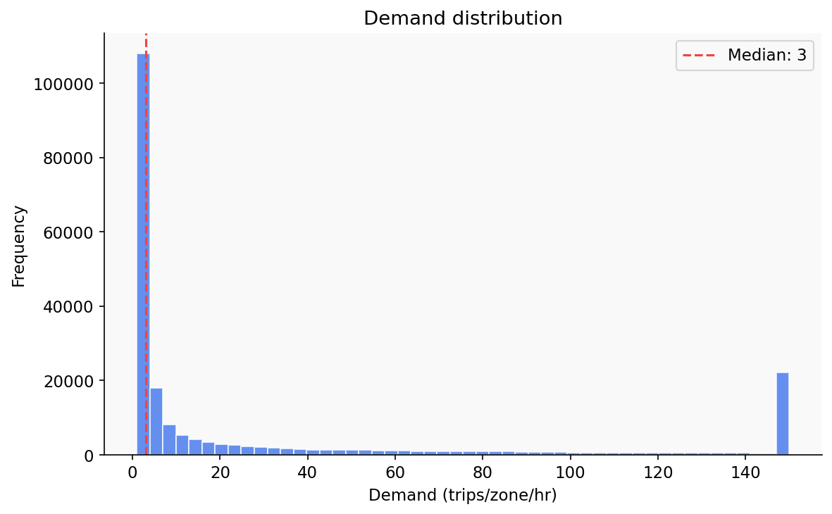 Demand distribution