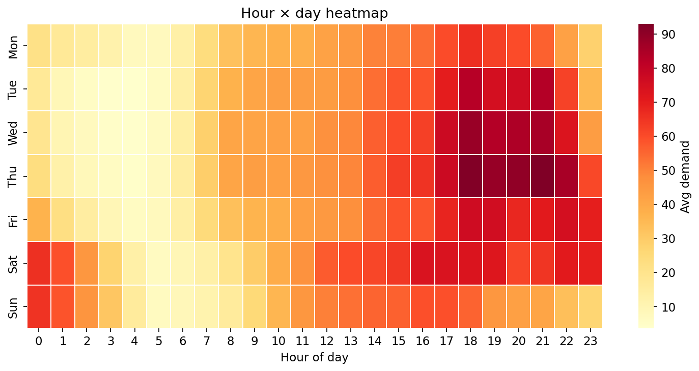 Hour by day demand heatmap