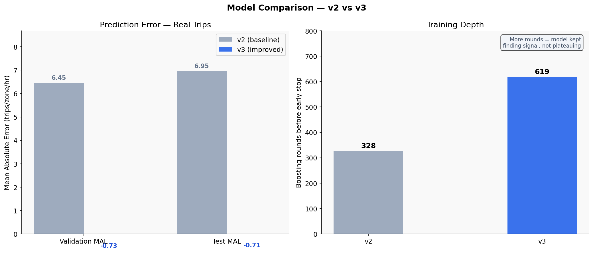 Model comparison chart showing error reduction